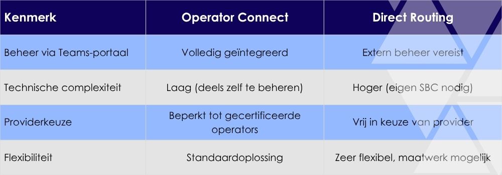 Operator Connect vs. Direct Routing uitgelegd in een tabel